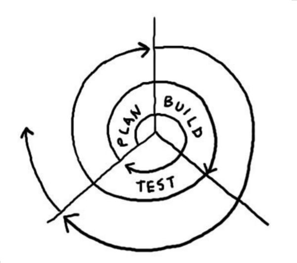 Agile iterative software delivery