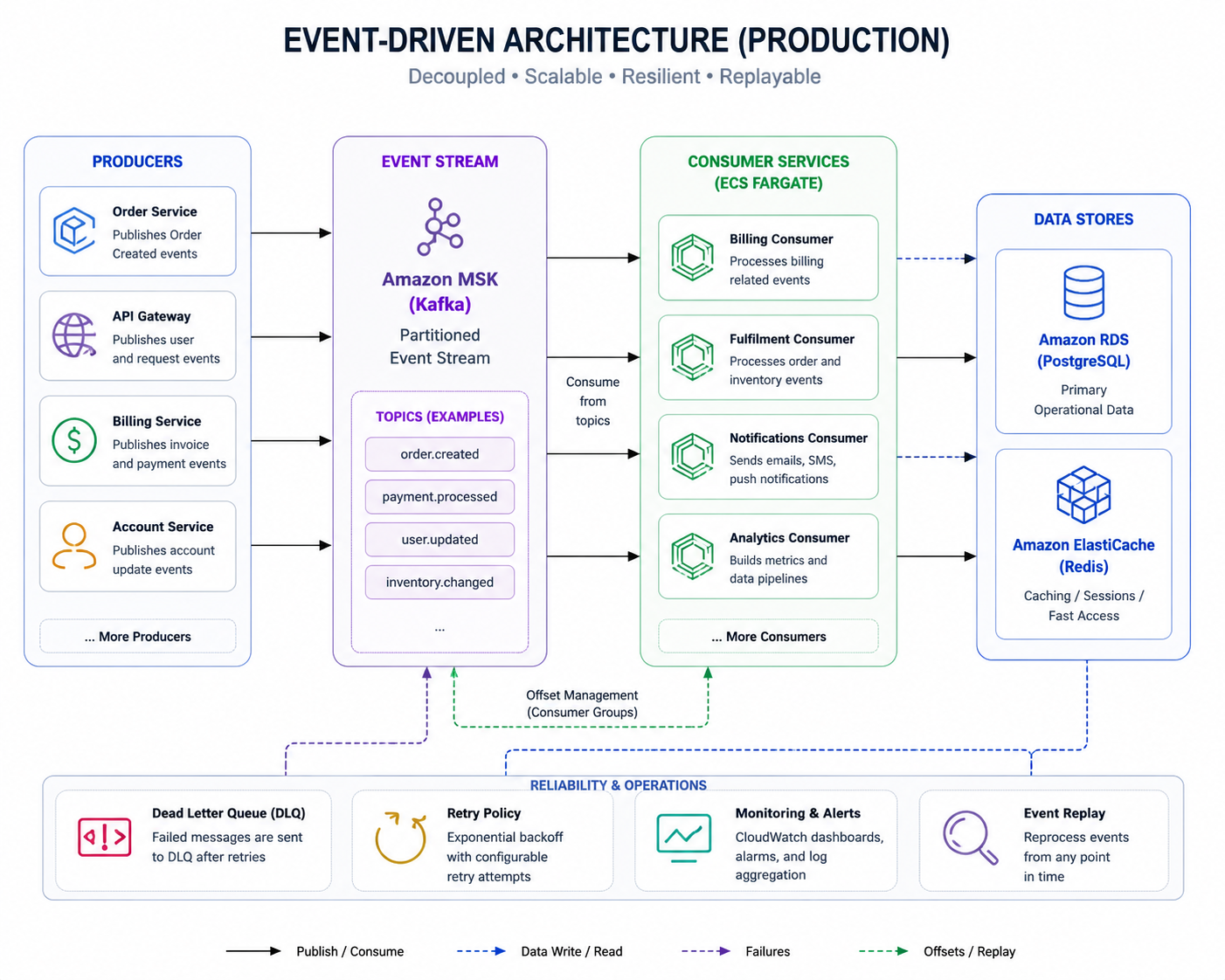 Event-driven platform architecture on AWS: producers publish to Amazon MSK topic partitions, consumer services on ECS Fargate read independently, with RDS for business data and ElastiCache for high-read paths